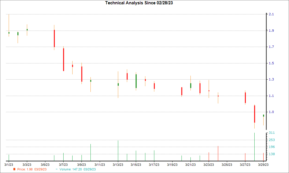1-month candlestick chart for HYLN