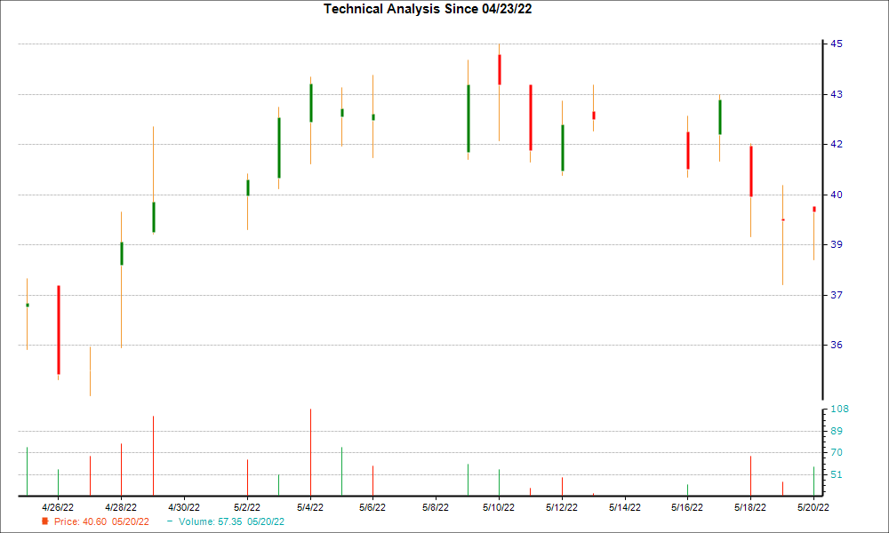 1-month candlestick chart for HZO