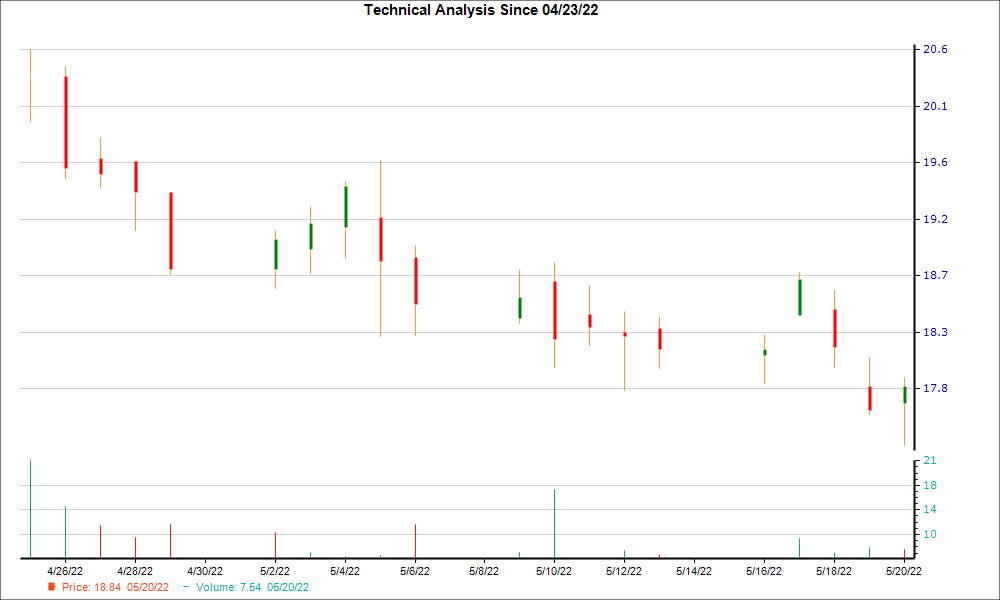 1-month candlestick chart for IBCP