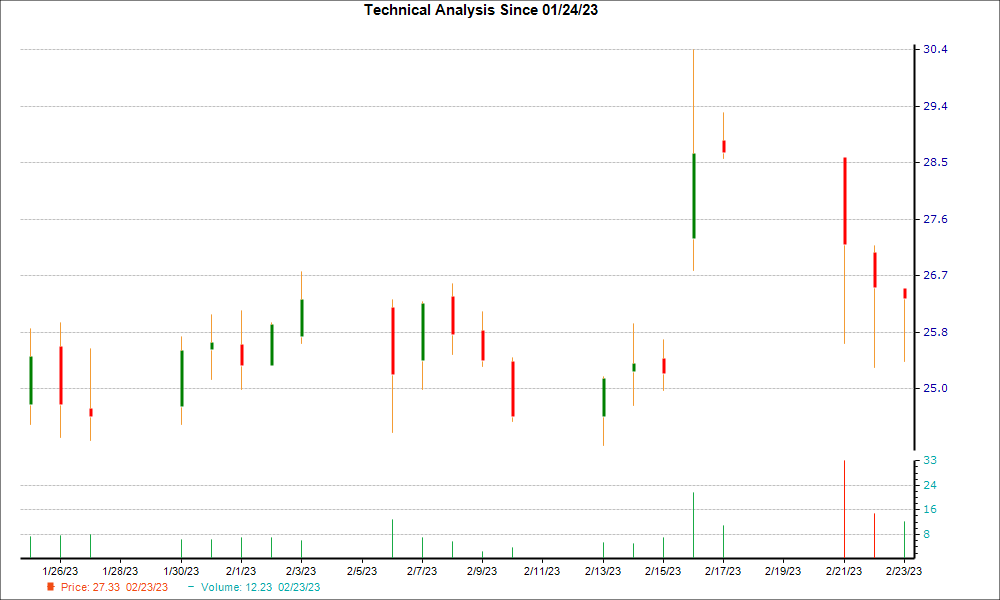 1-month candlestick chart for IBEX