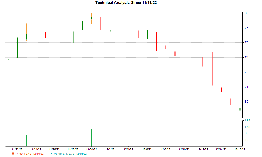 1-month candlestick chart for IBKR