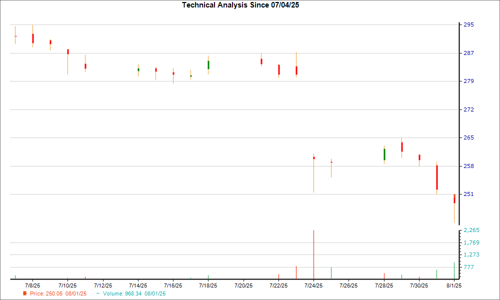 1-month candlestick chart for IBM