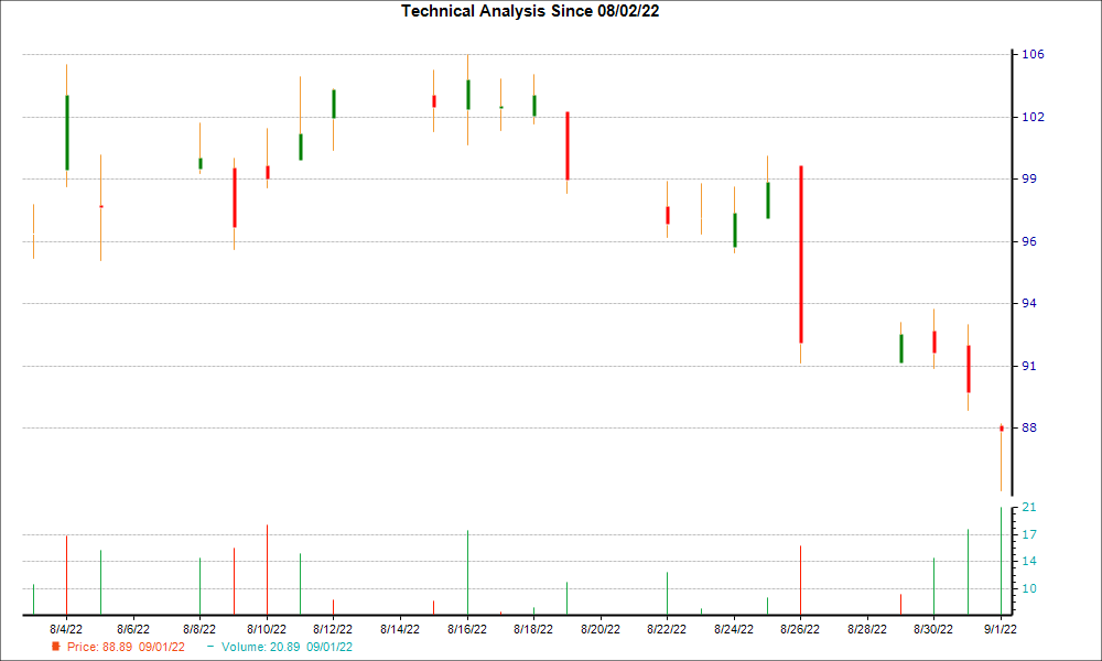 1-month candlestick chart for IBP