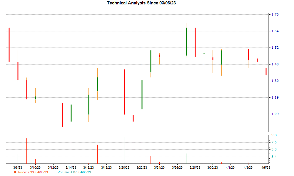 1-month candlestick chart for IDN