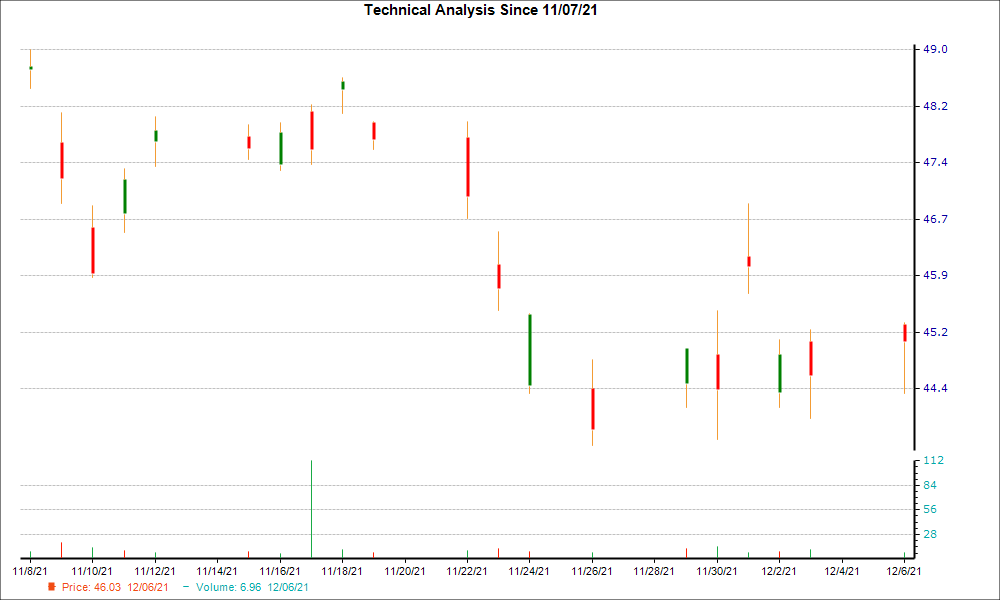 1-month candlestick chart for IFNNY