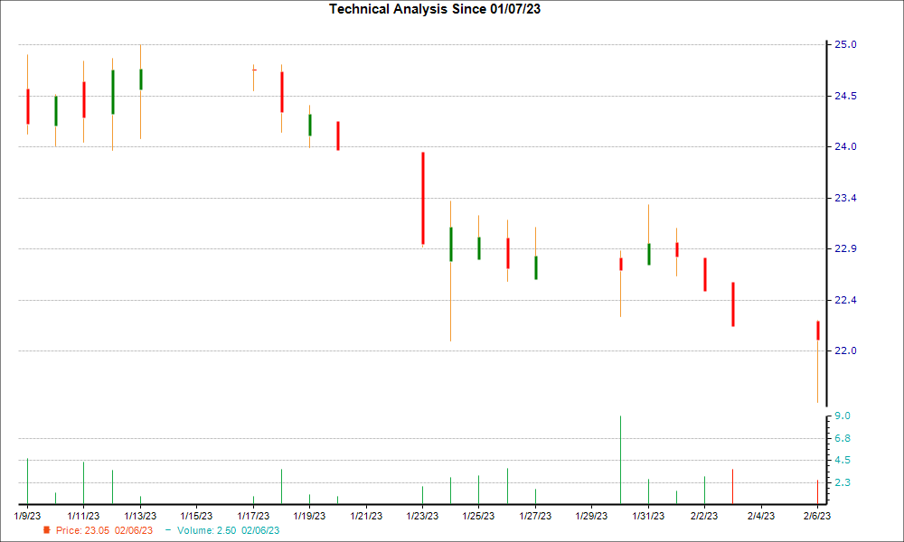 1-month candlestick chart for IFS