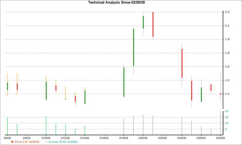 1-month candlestick chart for IKT