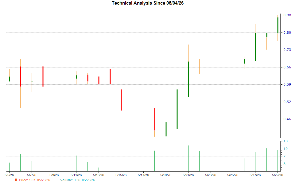 1-month candlestick chart for INAB