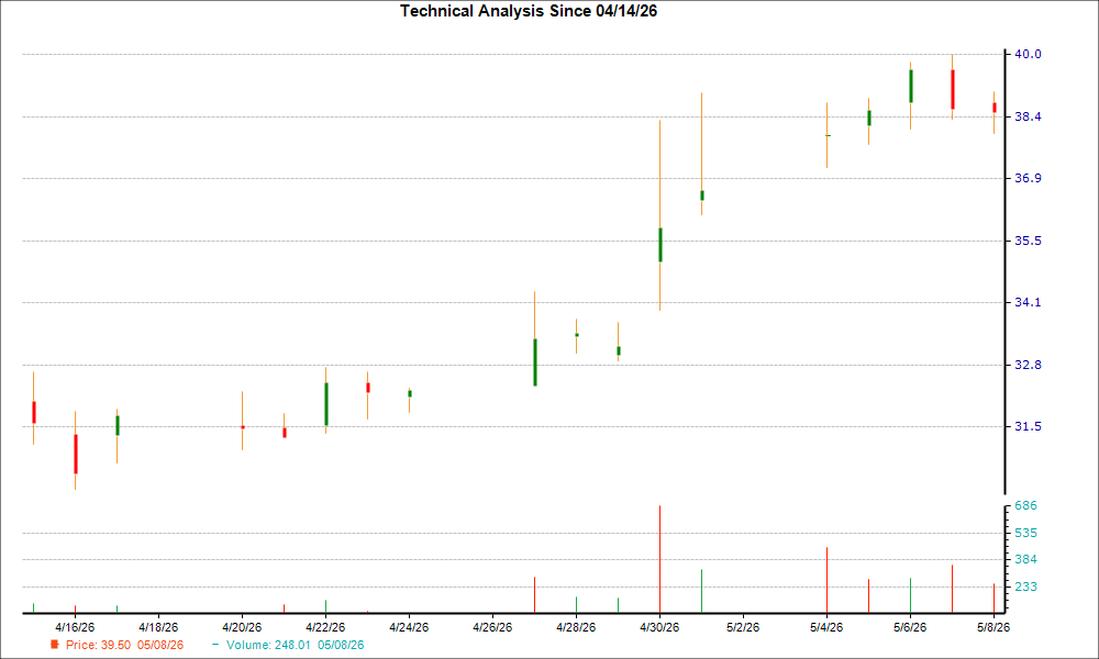 1-month candlestick chart for INDV