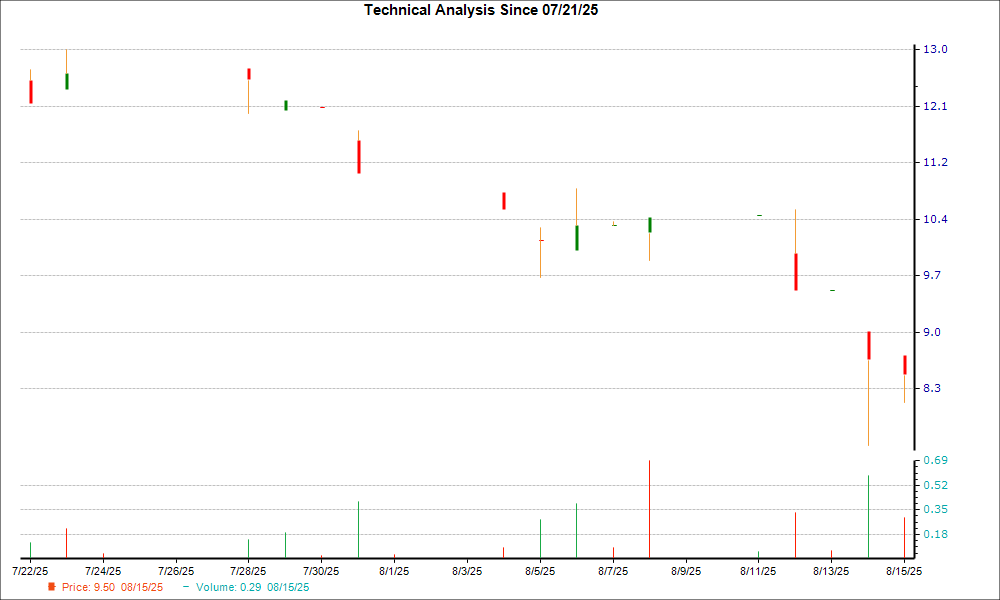 1-month candlestick chart for INLX