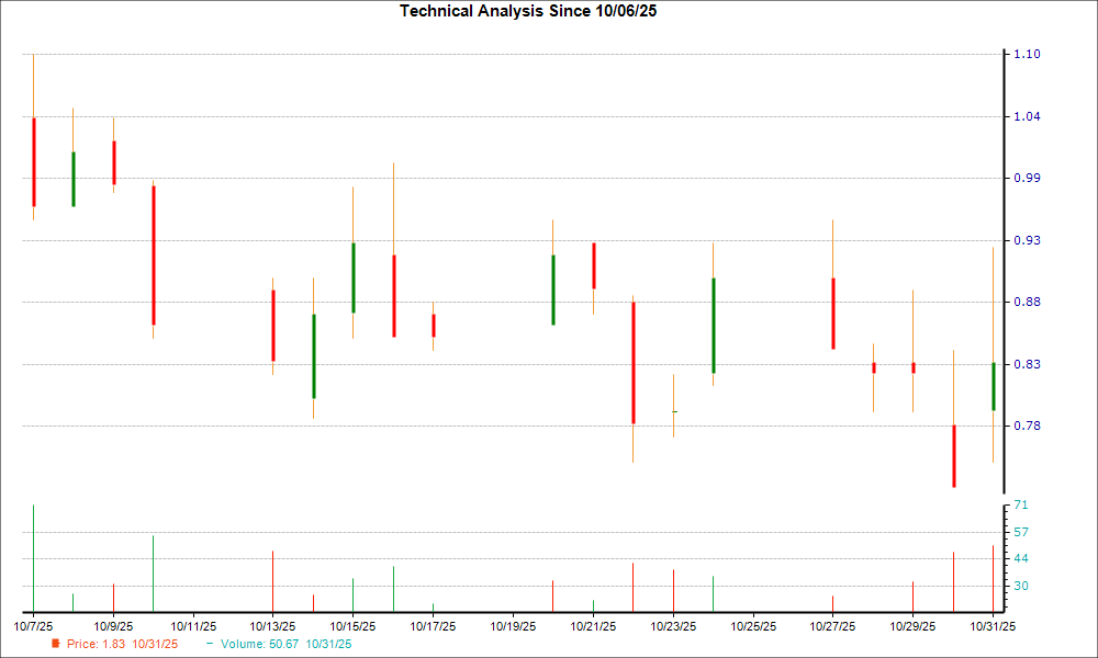 1-month candlestick chart for INMB