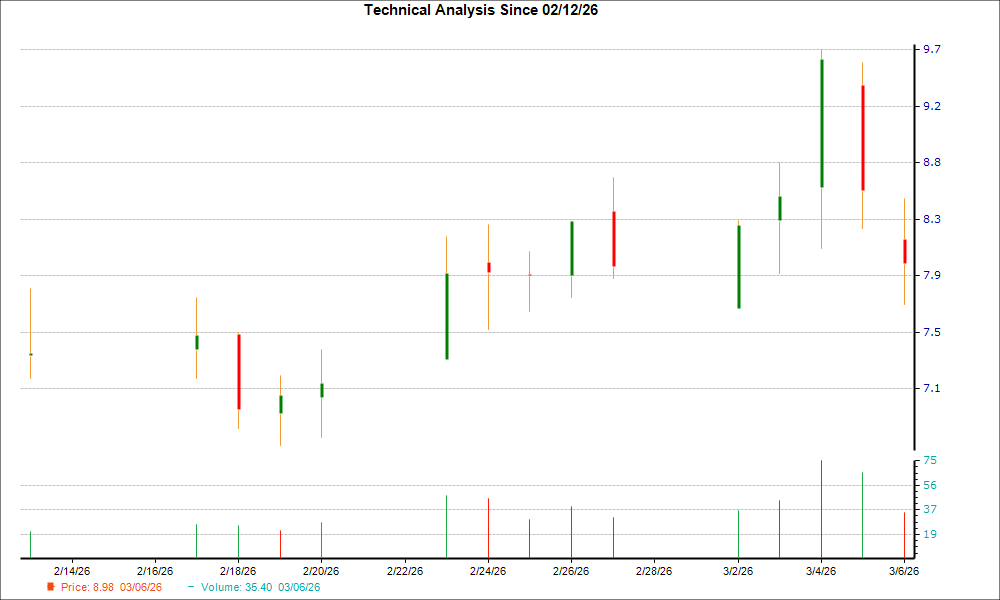 1-month candlestick chart for INNV