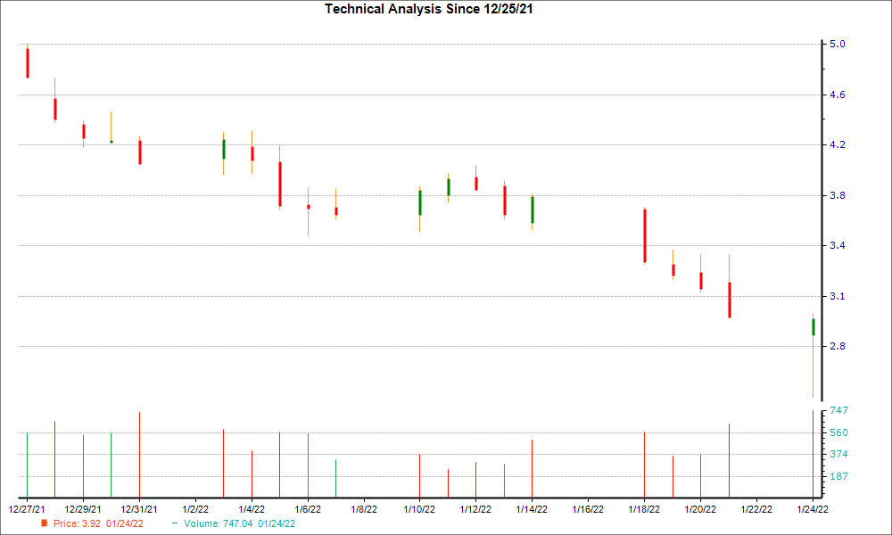 1-month candlestick chart for INO