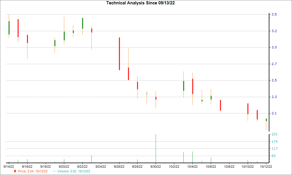 1-month candlestick chart for INTR