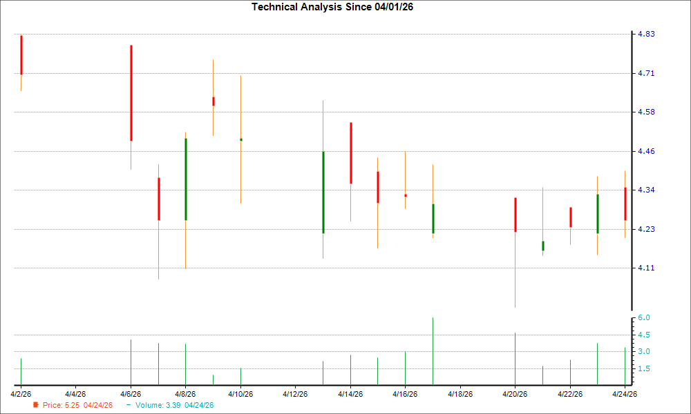 1-month candlestick chart for INTS
