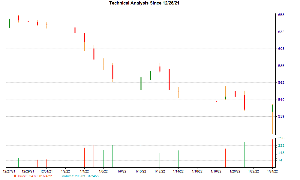 1-month candlestick chart for INTU