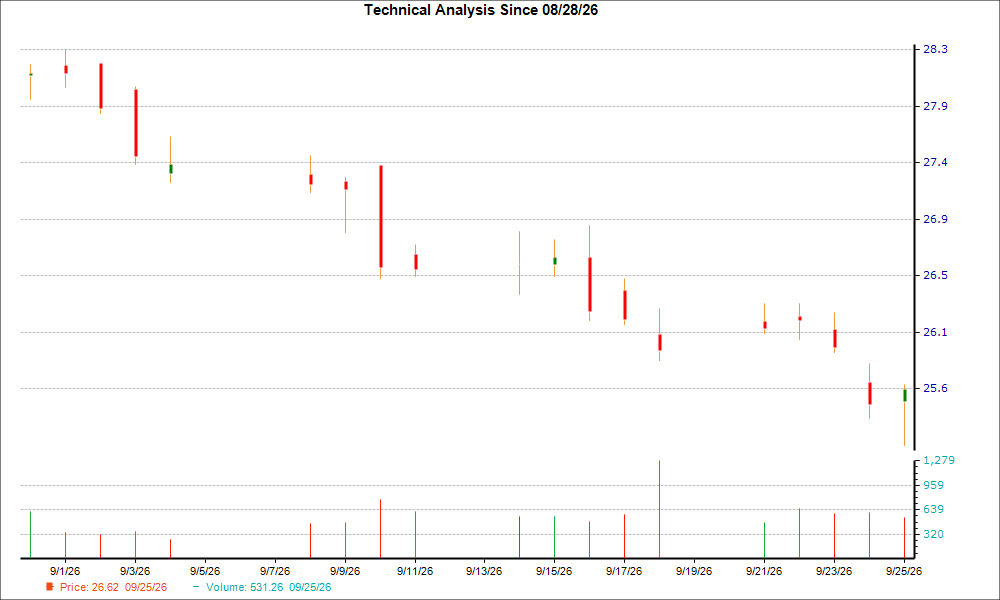 1-month candlestick chart for INVH