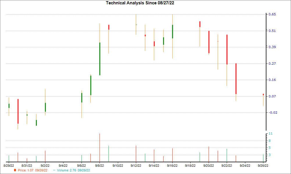 1-month candlestick chart for INVO