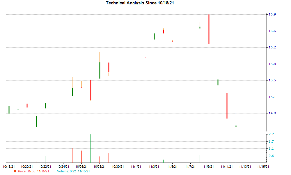 1-month candlestick chart for INVVY