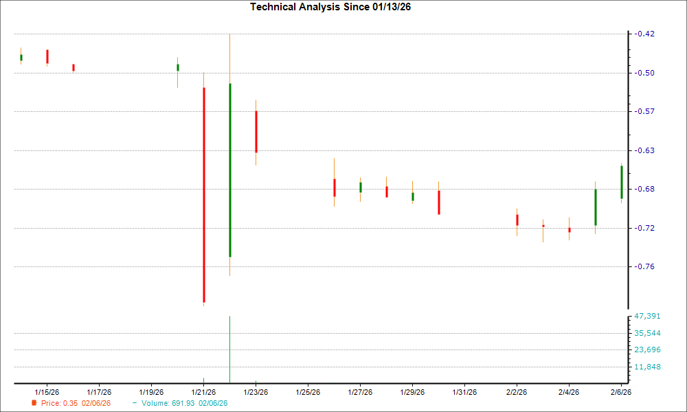 1-month candlestick chart for IOBT