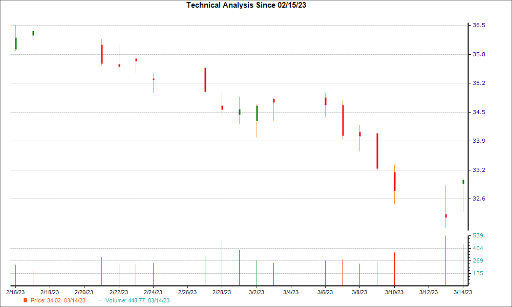 1-month candlestick chart for IPG