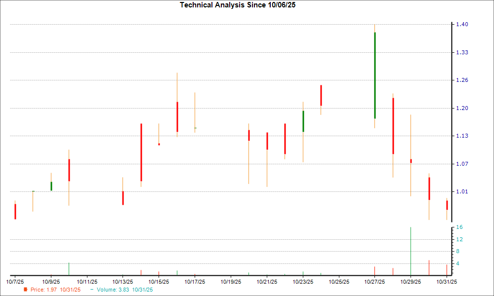 1-month candlestick chart for IPHA