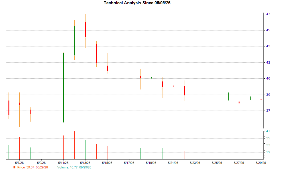 1-month candlestick chart for IPI