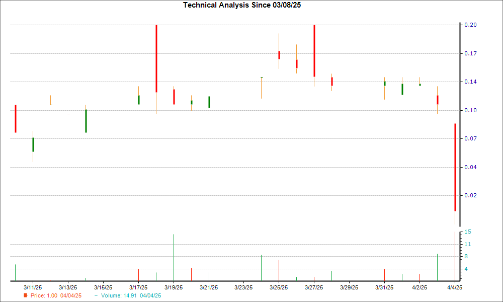 1-month candlestick chart for IPOOF