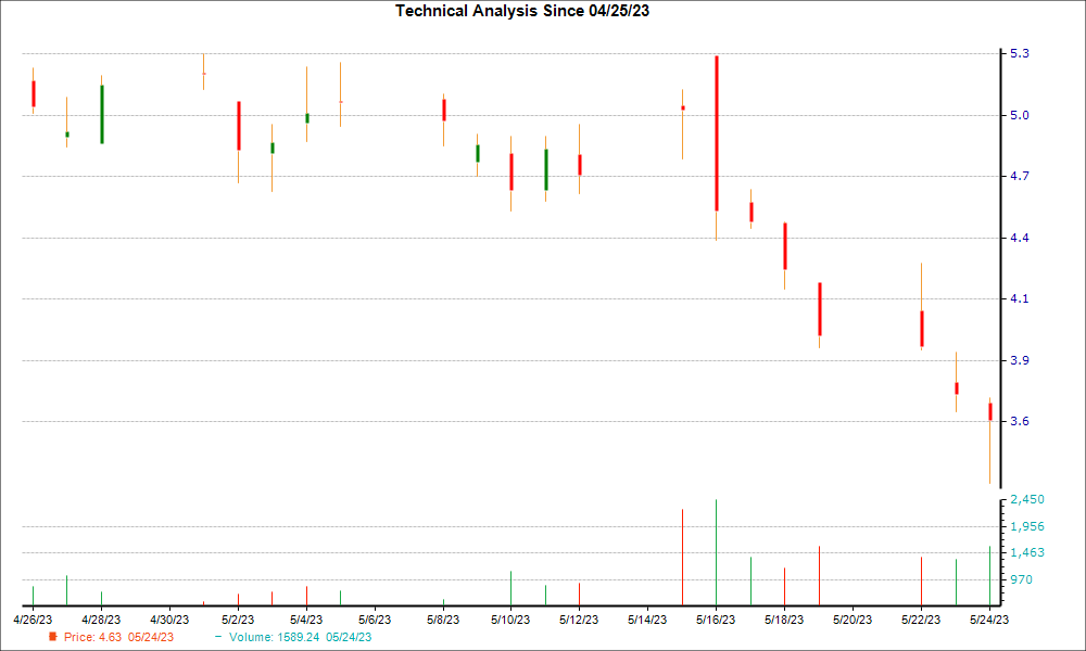1-month candlestick chart for IQ
