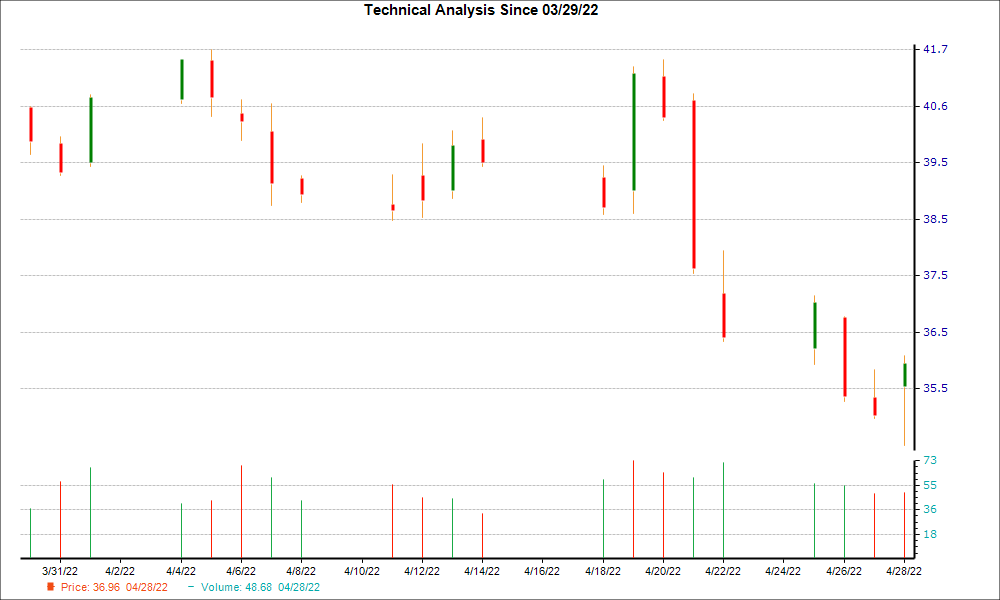 1-month candlestick chart for IRDM