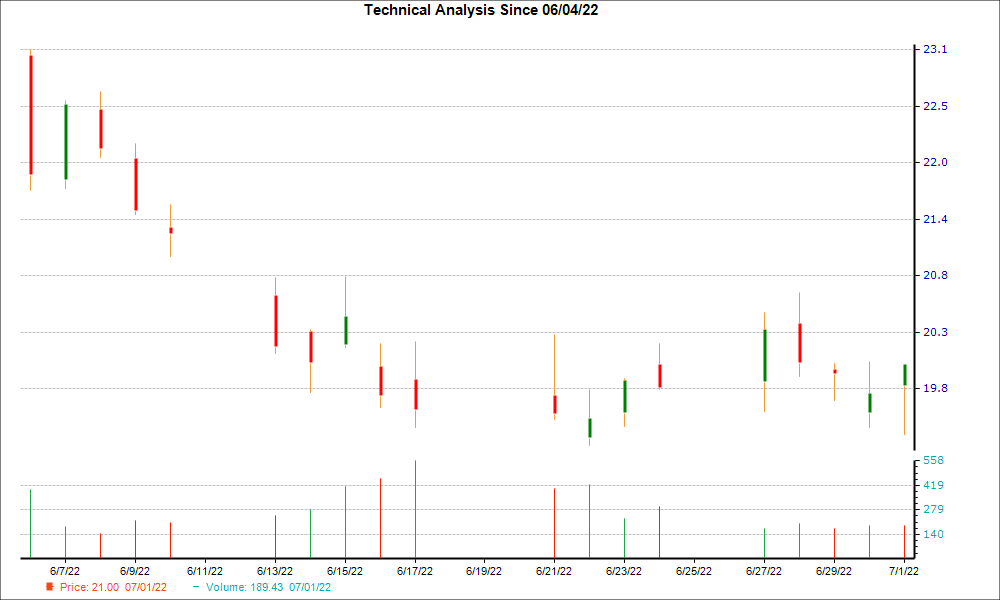 1-month candlestick chart for IRT