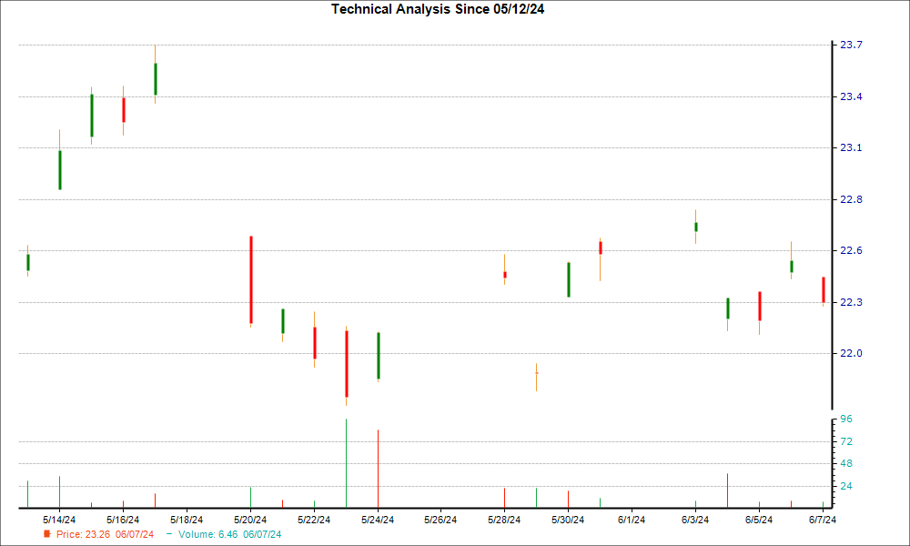1-month candlestick chart for ISNPY