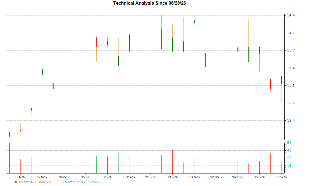 1-month candlestick chart for ITOCY