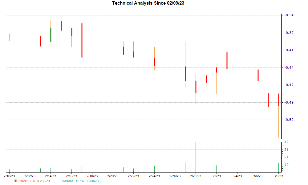 1-month candlestick chart for ITRG