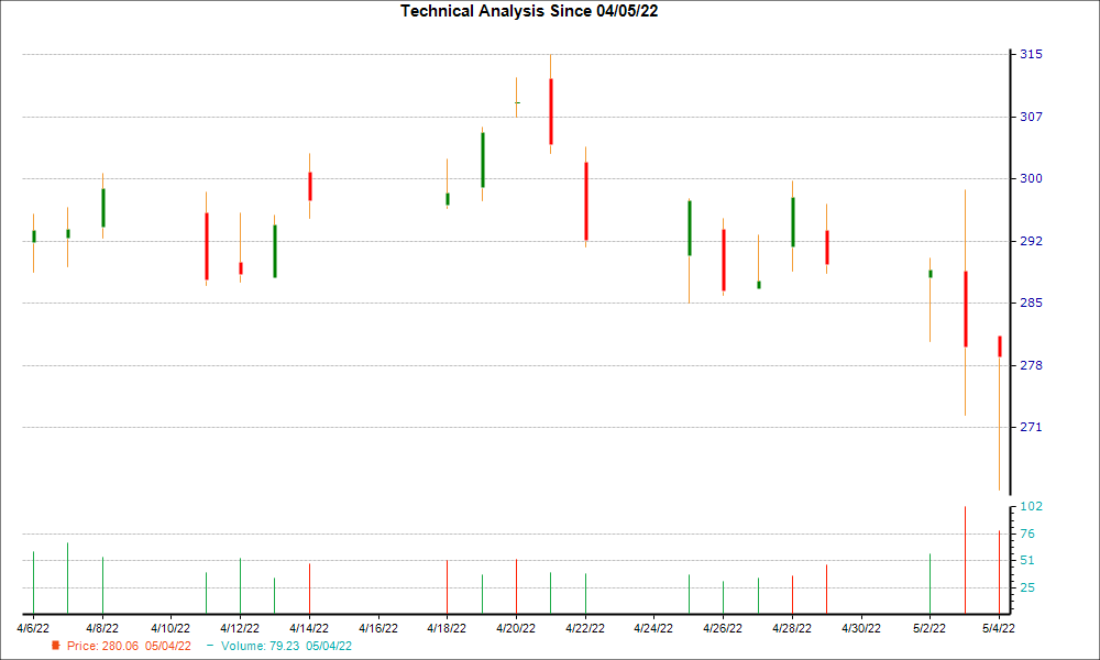 1-month candlestick chart for IT