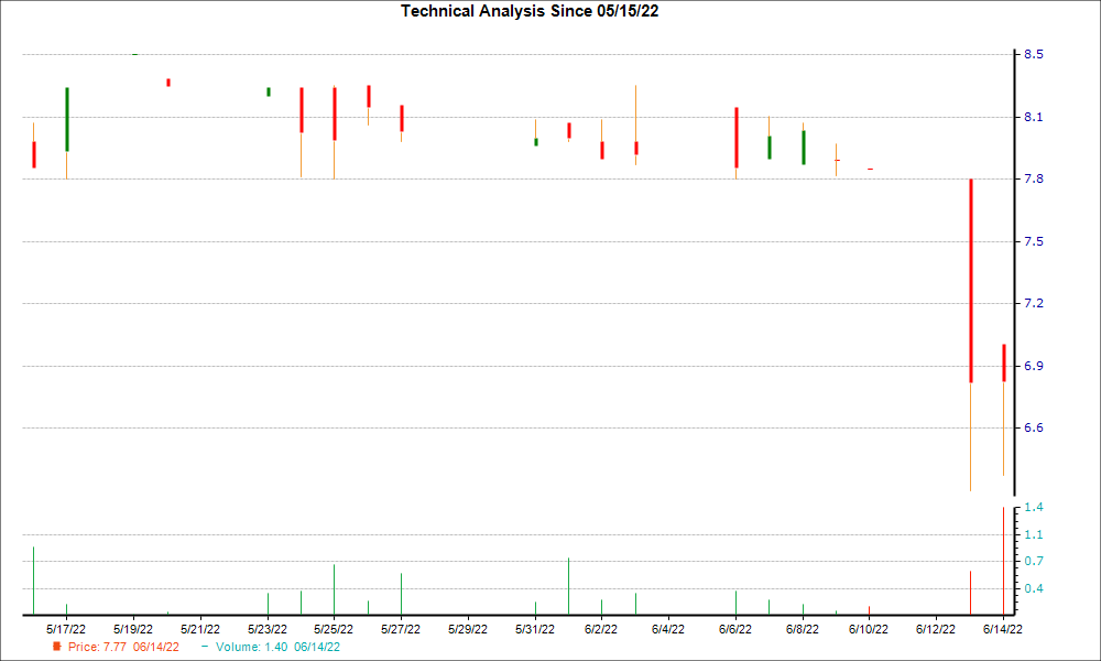 1-month candlestick chart for IVA
