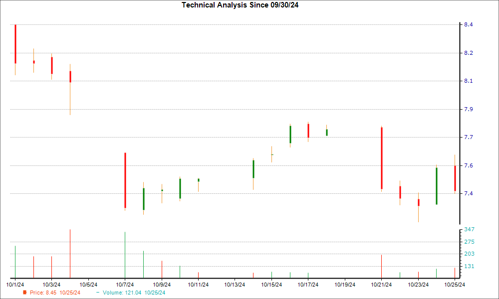 1-month candlestick chart for IVR