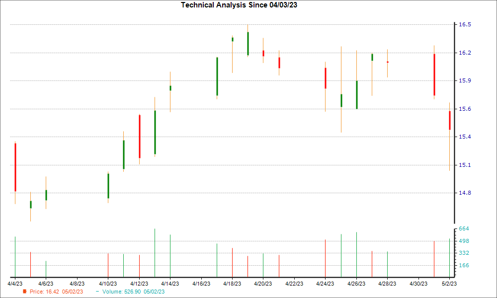 1-month candlestick chart for IVZ
