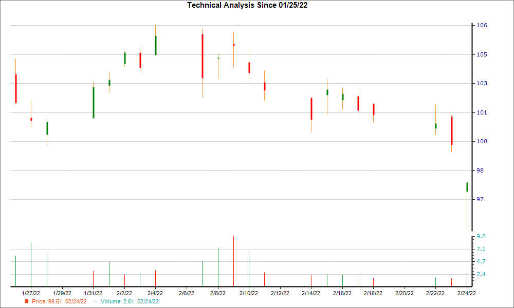 1-month candlestick chart for IX