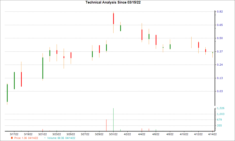 1-month candlestick chart for IZEA