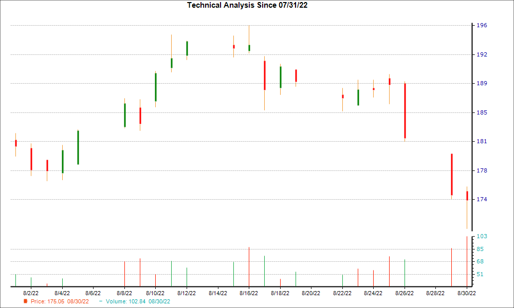 1-month candlestick chart for JBHT
