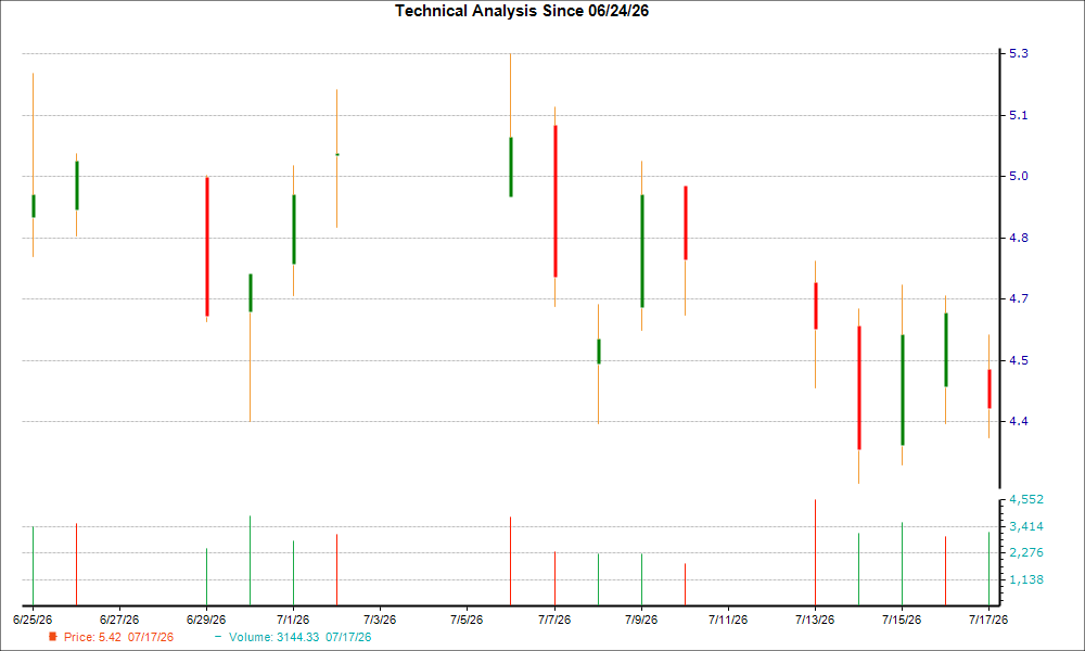 1-month candlestick chart for JBLU