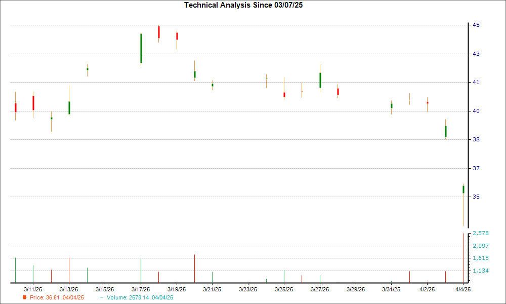 1-month candlestick chart for JD