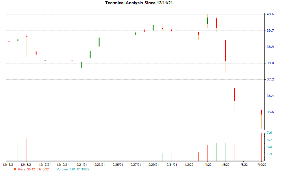 1-month candlestick chart for JHX