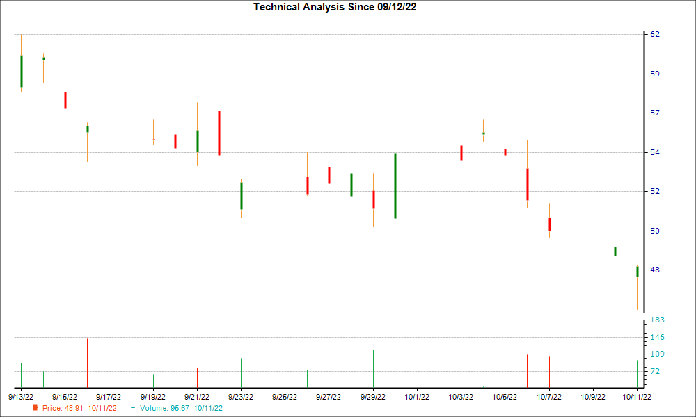 1-month candlestick chart for JKS
