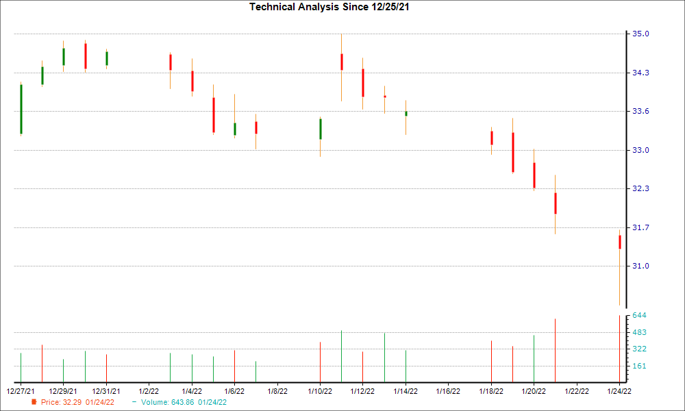 1-month candlestick chart for JNPR