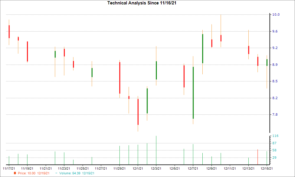1-month candlestick chart for JOAN