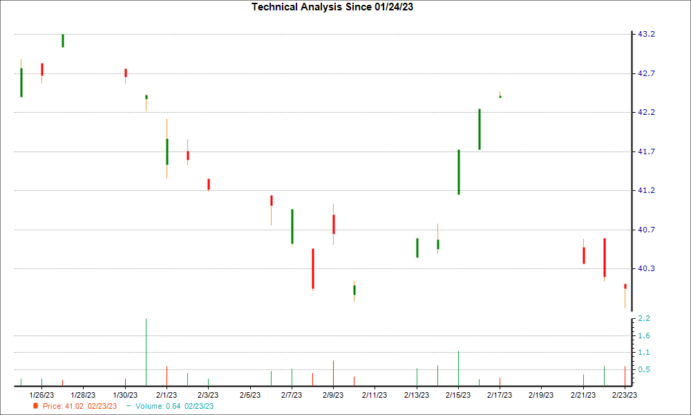 1-month candlestick chart for JRONY