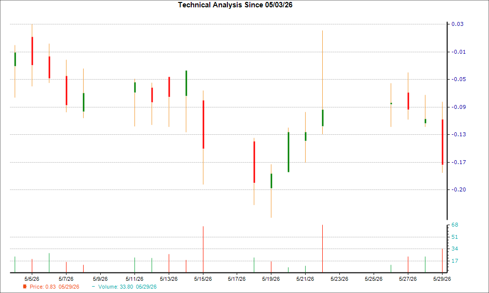 1-month candlestick chart for JSPR