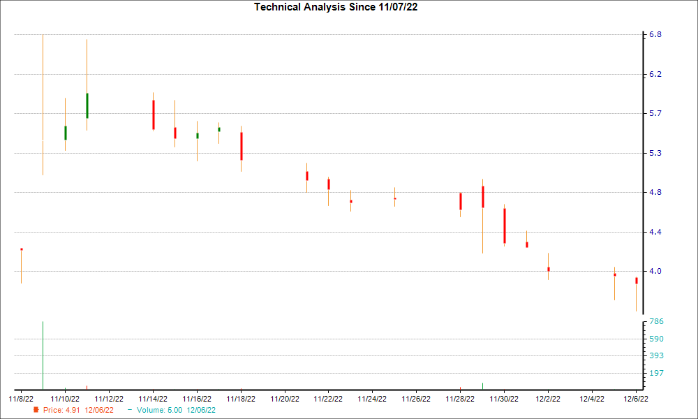 1-month candlestick chart for KALA